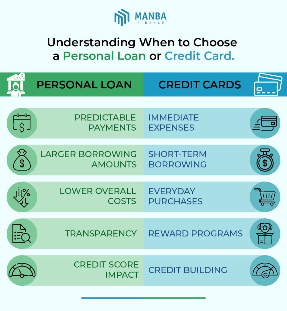 Personal Loan vs Credit Card Loan