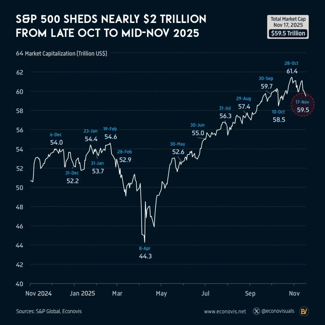 S&P 500 Compare